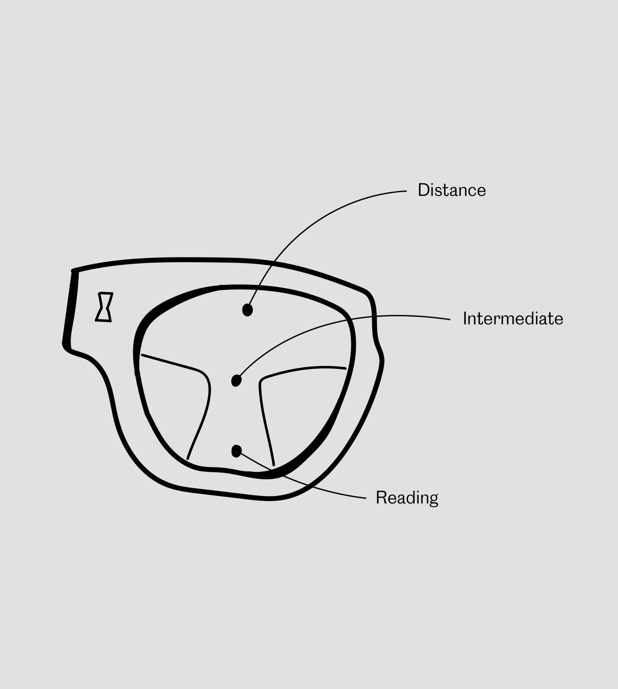 Varifocal Rotation Lens A guide to wearing varifocals | Cubitts